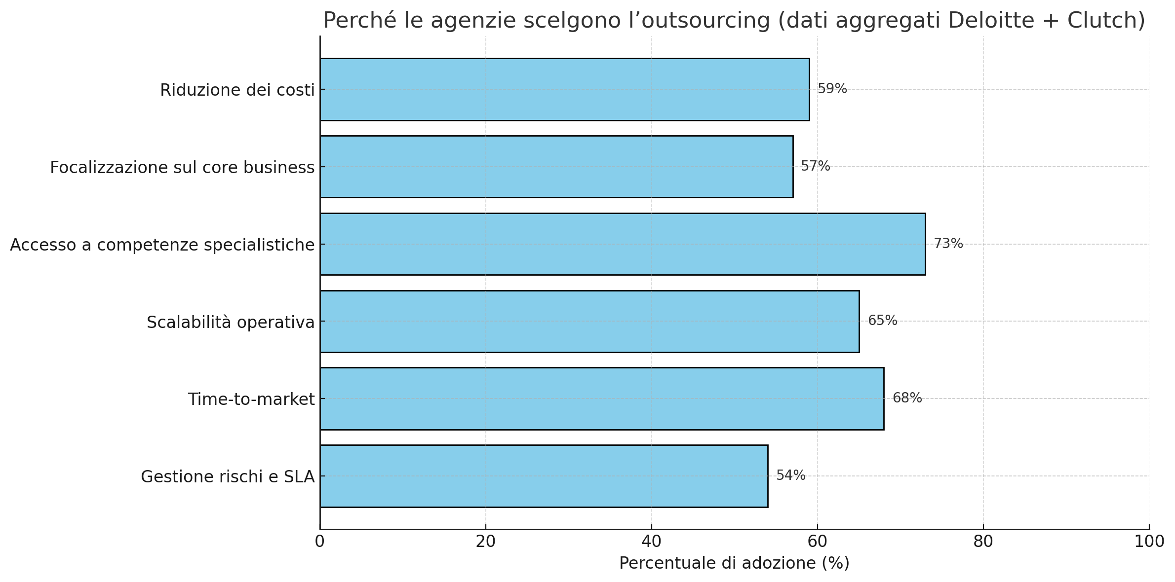 outsorcing, esternalizzare