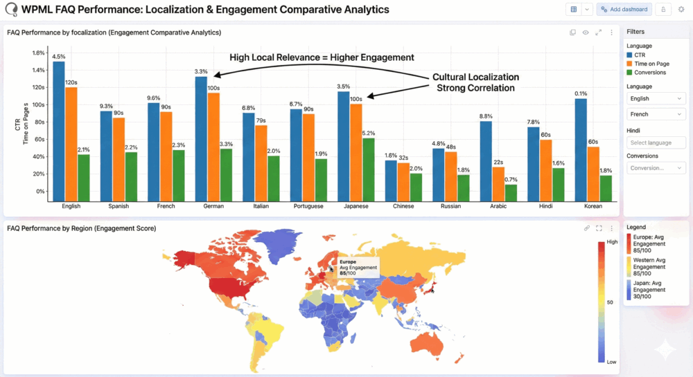 FAQ WordPress: Guida Completa Plugin e Schema 2025 7 Dashboard comparativo WPML FAQ Performance grafico a barre multiple mostrante CTR, tempo di permanenza e conversioni per 12 lingue diverse