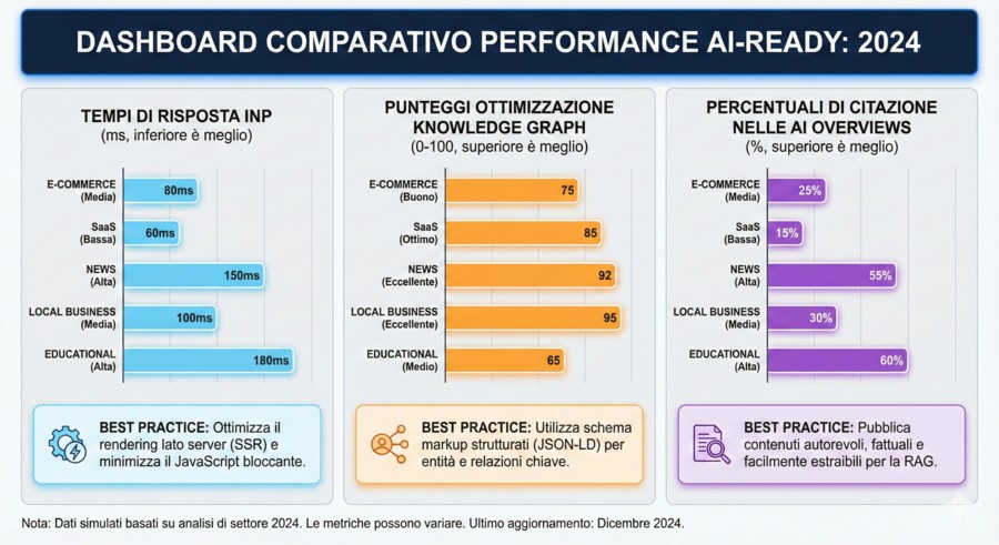 Checklist SEO 2026: Guida Completa per AI Overviews e GEO 2 Dashboard comparativo