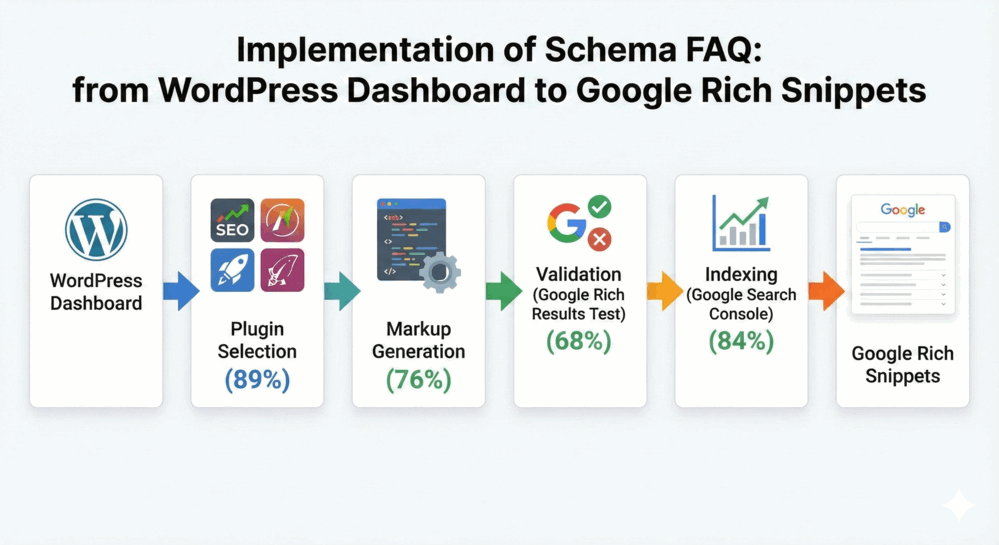 FAQ WordPress: Guida Completa Plugin e Schema 2025 3 Diagramma di flusso implementazione Schema FAQ