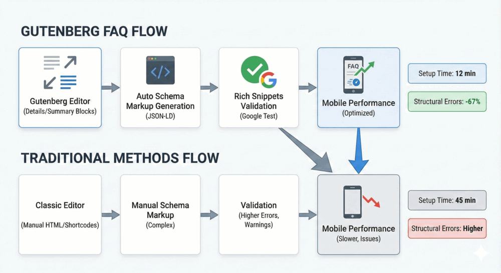 FAQ WordPress: Guida Completa Plugin e Schema 2025 9 Gutenberg FAQ