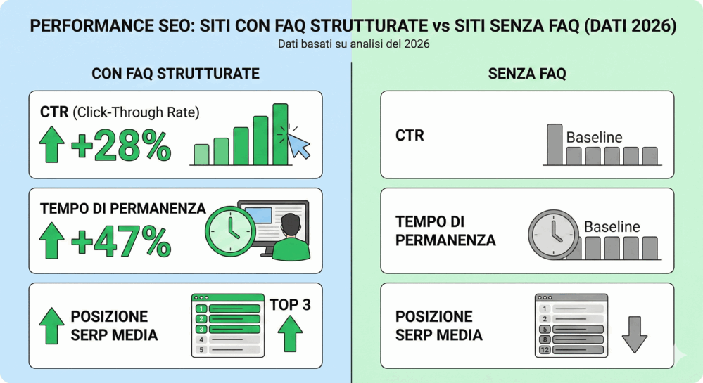 FAQ WordPress: Guida Completa Plugin e Schema 2025 1 Infografica comparativa performance SEO di siti con FAQ strutturate vs siti senza FAQ -