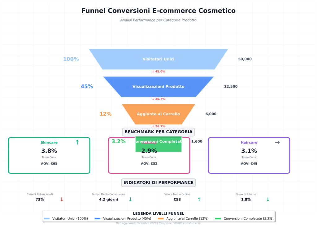 Come Promuovere Cosmetici su Web e Social, le indicazioni 4 funnel_conversioni_ecommerce