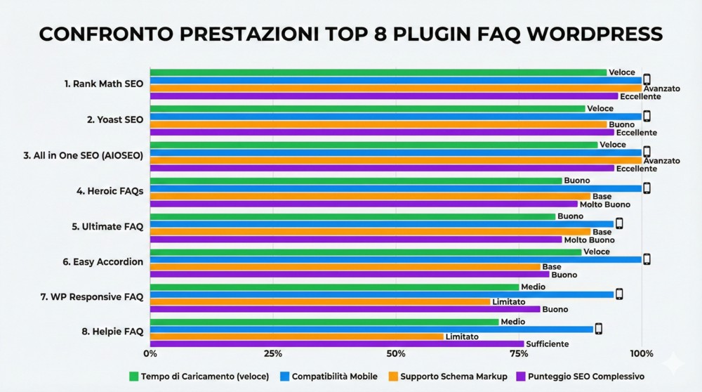 FAQ WordPress: Guida Completa Plugin e Schema 2025 2 grafico comparativo plugin wp faq