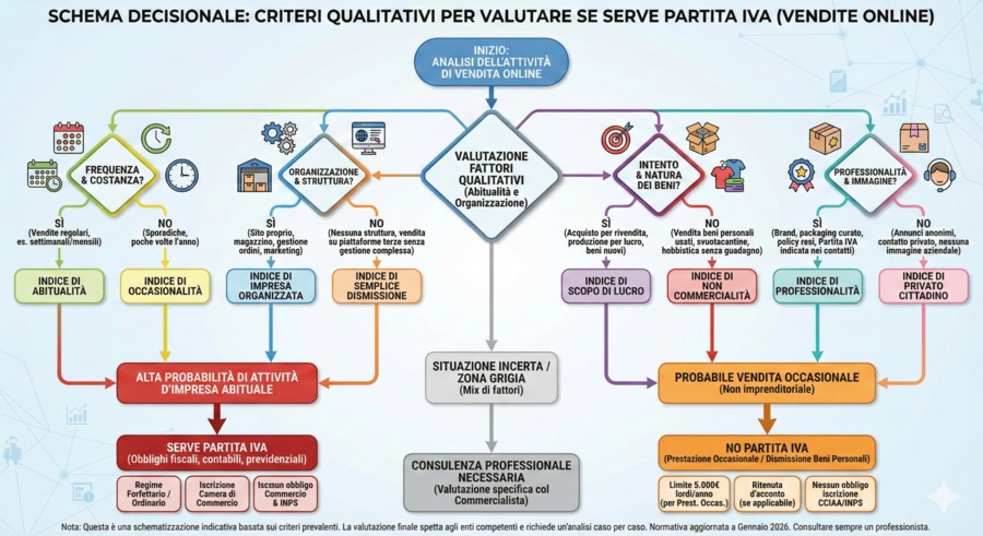 Vendere Online Senza Partita IVA: le 10 cose da sapere 2 Infografica criteri valutazione partita iva vendite online