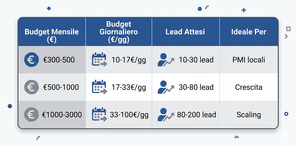 Budget e risultati attesi campagna ads