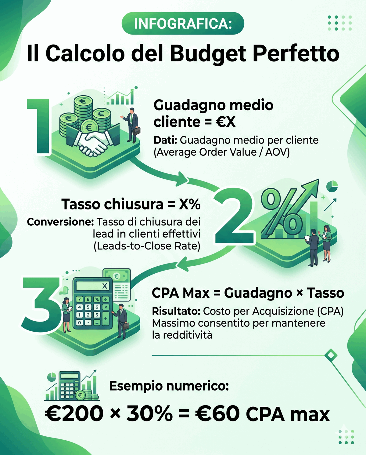 Calcolo del budget perfetto campagna Ads