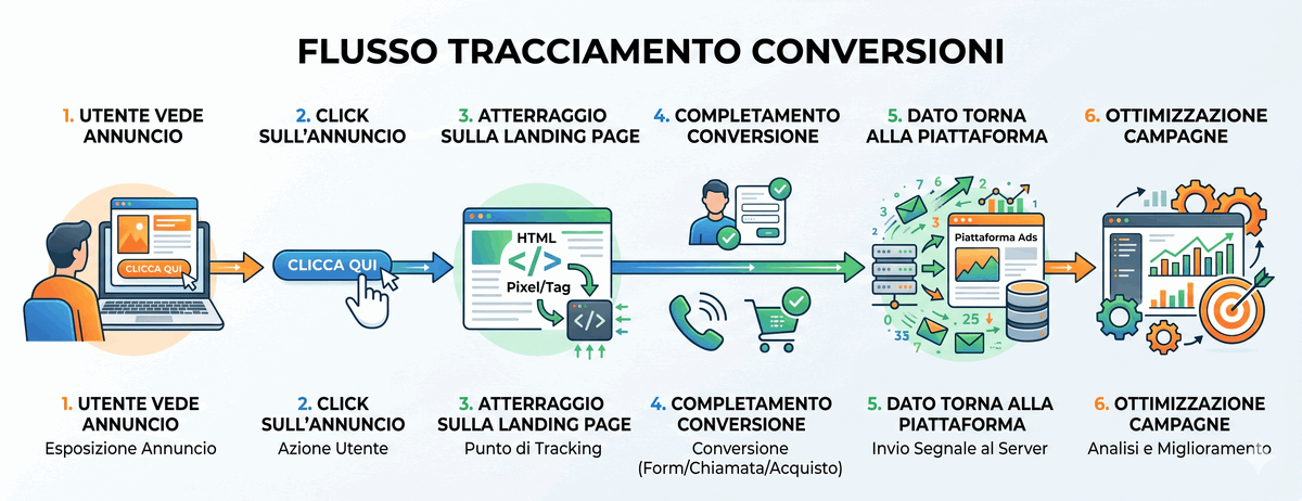 flusso di tracciamento conversioni