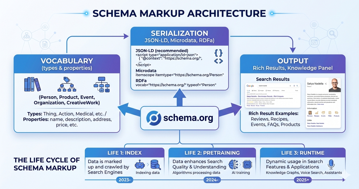 schema markup architettura