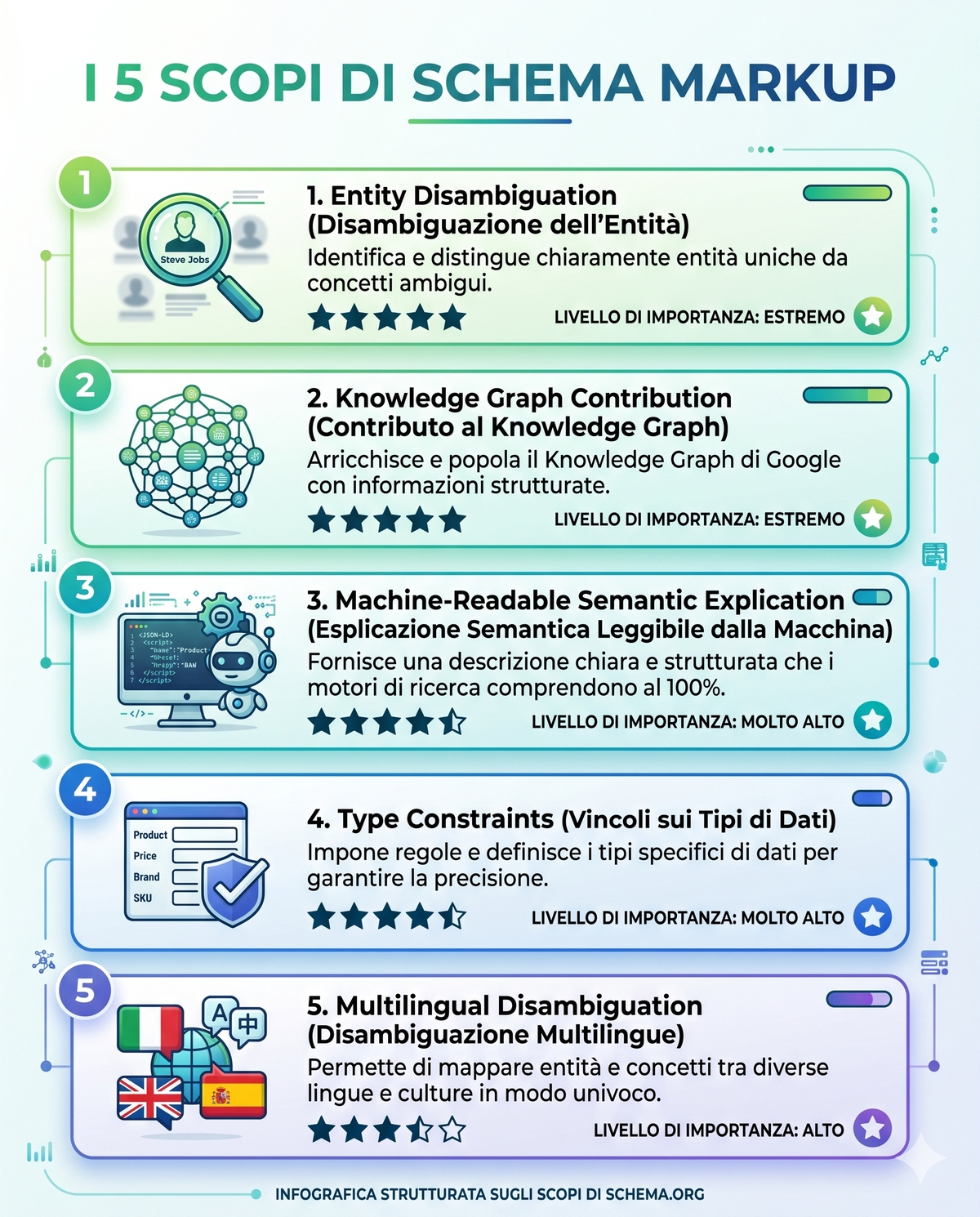 i 5 scopi di schema markup 4