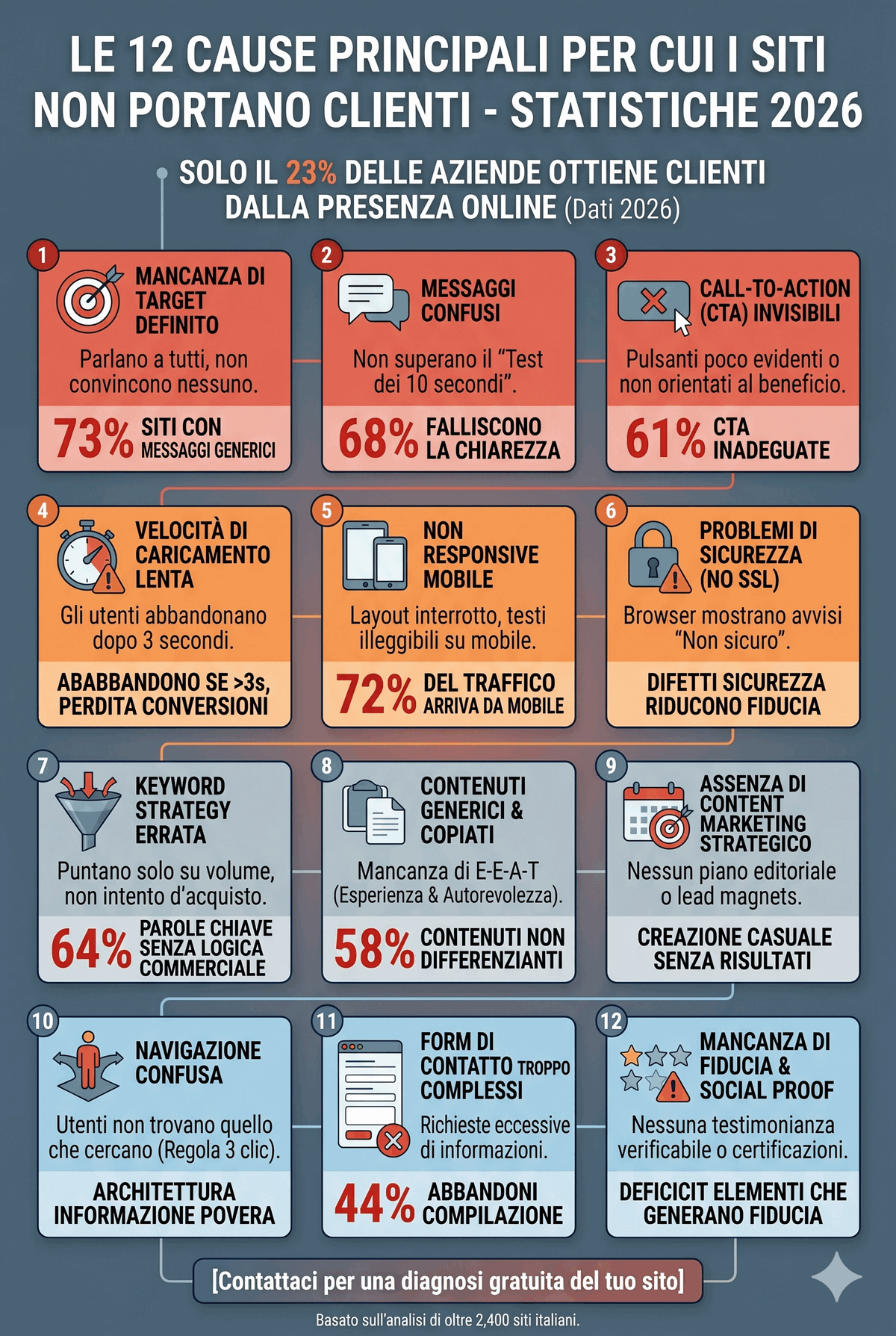 sito web non porta clienti3