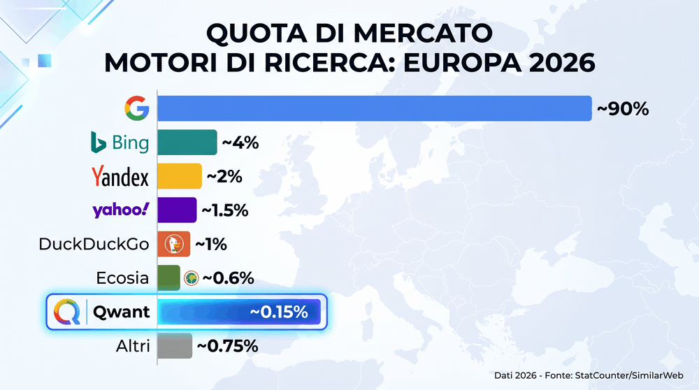 SEO su Qwant: Come Posizionarsi sul Motore di Ricerca Privacy-First che l'Europa Sta Adottando 2 Grafico a torta o barre orizzontali con market share: Google ~90%, Bing ~4%, Yandex ~2%, Yahoo ~1.5%, DuckDuckGo ~1%, Ecosia ~0.6%, Qwant ~0.15%, Altri. Evidenziare Qwant con colore distintivo. Nota: "Dati 2026 - Fonte: StatCounter/SimilarWeb"