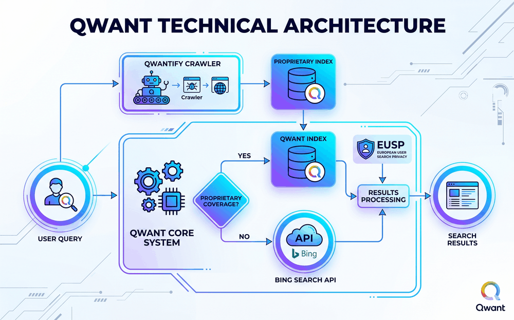 SEO su Qwant: Come Posizionarsi sul Motore di Ricerca Privacy-First che l'Europa Sta Adottando 4 Architettura Tecnica Qwant Suggerimento: Diagramma di flusso che mostra: Query utente → Sistema Qwant → Decisione (ha copertura?) → Se sì: Indice Qwant + EUSP → Risultati. Se no: Bing API → Risultati. Mostrare anche: Qwantify crawler che alimenta l'indice proprietario. Stile: tecnico ma chiaro, colori blu/viola.