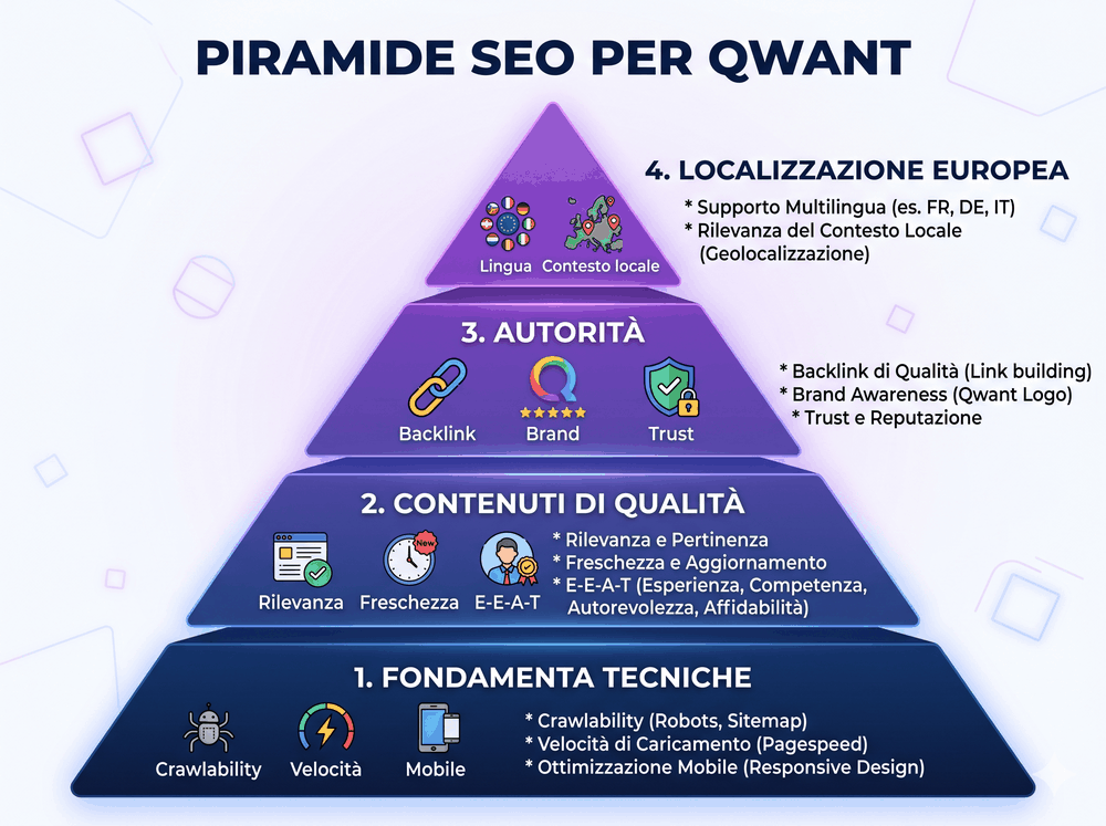 SEO su Qwant: Come Posizionarsi sul Motore di Ricerca Privacy-First che l'Europa Sta Adottando 5 Piramide SEO per Qwant Suggerimento: Piramide a 4 livelli dal basso verso l'alto: 1) Fondamenta tecniche (crawlability, velocità, mobile), 2) Contenuti di qualità (rilevanza, freschezza, E-E-A-T), 3) Autorità (backlink, brand, trust), 4) Localizzazione europea (lingua, contesto locale). Colori: gradiente dal blu scuro alla base al viola in cima.