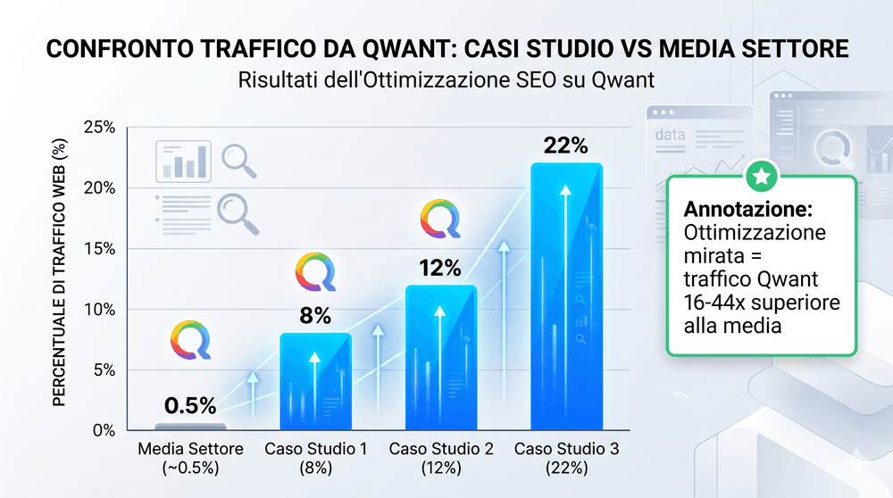 SEO su Qwant: Come Posizionarsi sul Motore di Ricerca Privacy-First che l'Europa Sta Adottando 6 Workflow Ottimizzazione Qwant Suggerimento: Diagramma di flusso circolare con 5 step: 1) Fondamenta tecniche (icona ingranaggio), 2) Contenuti qualità (icona documento), 3) Backlink europei (icona link), 4) Localizzazione (icona mappa Europa), 5) Ottimizzazione Bing (icona Bing). Frecce che collegano in ciclo. Al centro: "SEO Qwant".
