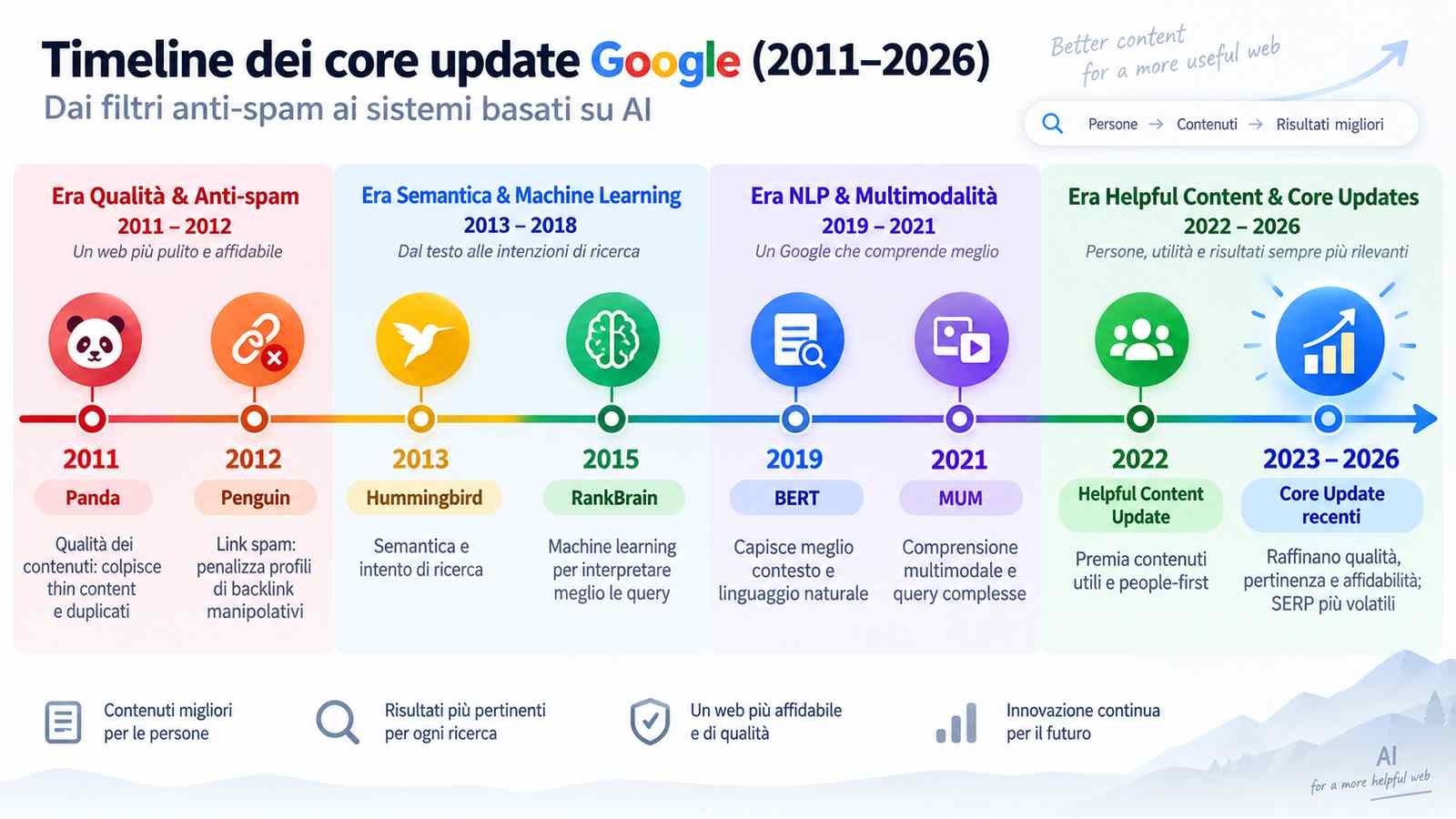 Fattori di Ranking Google 2 timeline