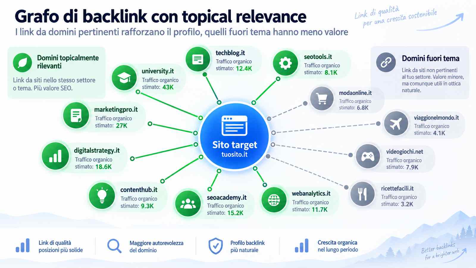 Flusso dei click e ritorno alla SERP