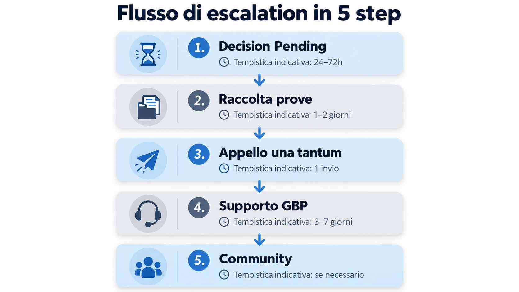 Flusso di escalation in 5 step