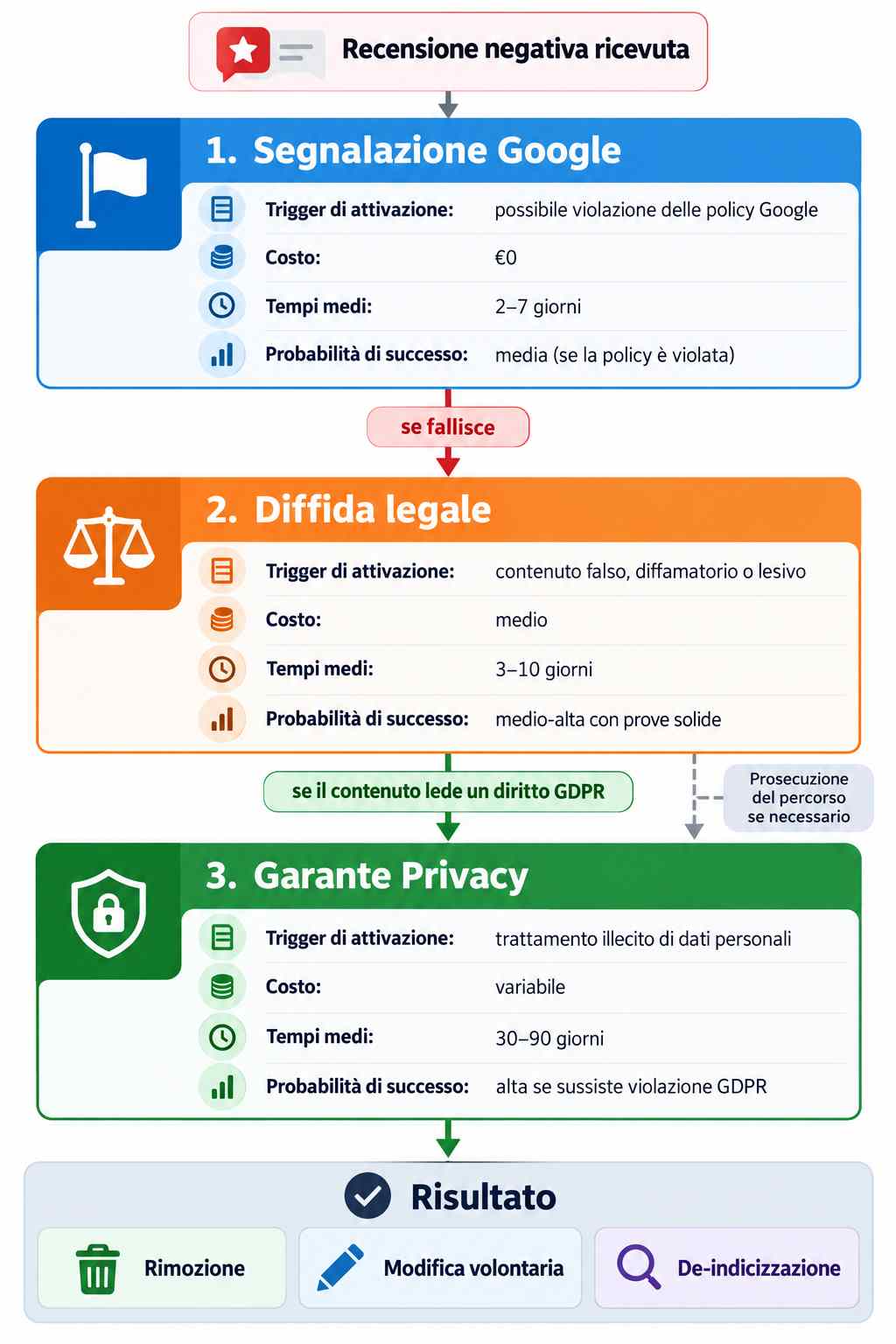 Gestione di una recensione negativa