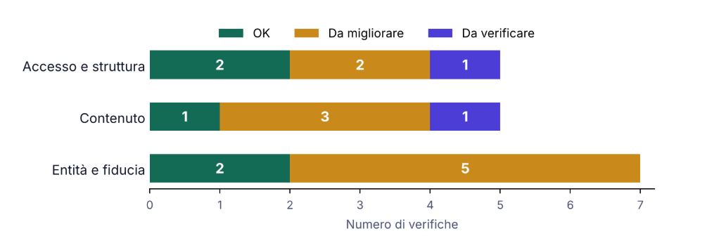 Report Visibilità AI 2 Pagina di esempio del Report completo visibilità AI, immagine 2 di 4